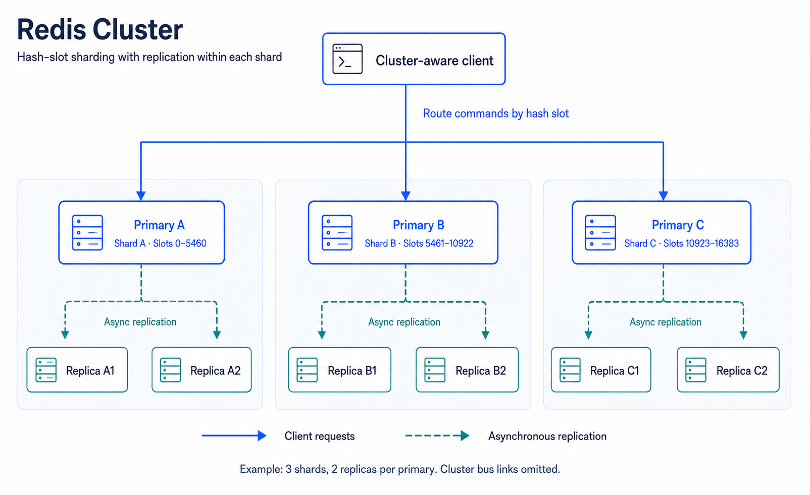 Redis Cluster architecture with three primaries covering slots 0 to 16383 and two replicas per primary