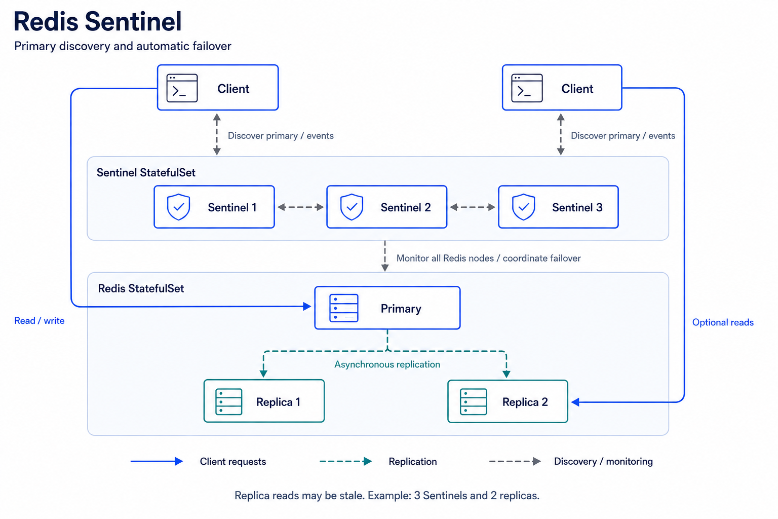 Sentinel architecture with three Sentinels, one primary, two replicas, and separate client, monitoring, and replication paths